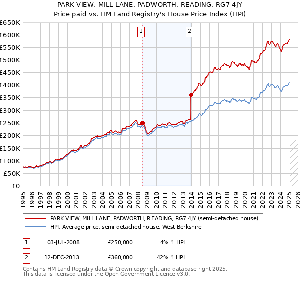 PARK VIEW, MILL LANE, PADWORTH, READING, RG7 4JY: Price paid vs HM Land Registry's House Price Index