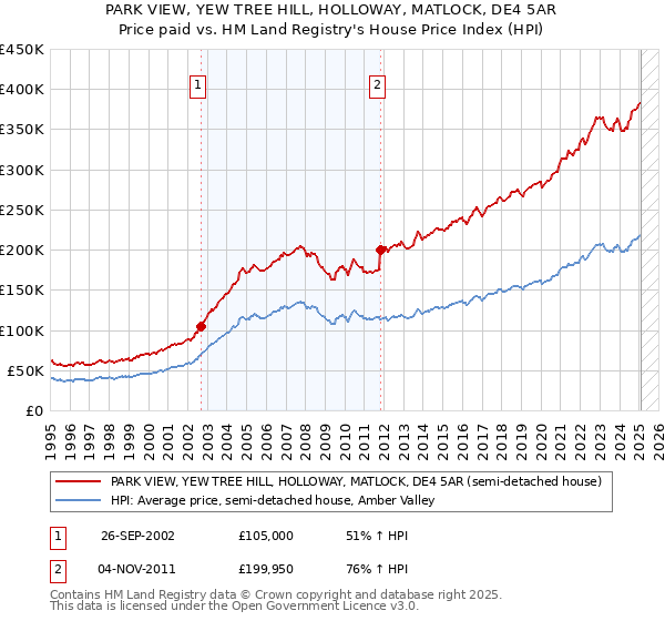 PARK VIEW, YEW TREE HILL, HOLLOWAY, MATLOCK, DE4 5AR: Price paid vs HM Land Registry's House Price Index