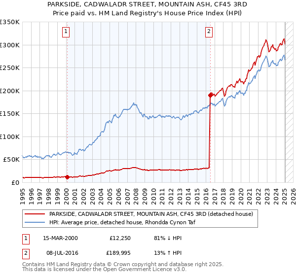 PARKSIDE, CADWALADR STREET, MOUNTAIN ASH, CF45 3RD: Price paid vs HM Land Registry's House Price Index