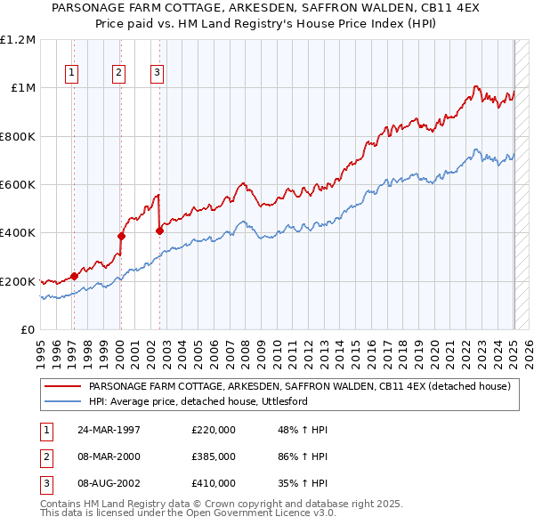 PARSONAGE FARM COTTAGE, ARKESDEN, SAFFRON WALDEN, CB11 4EX: Price paid vs HM Land Registry's House Price Index