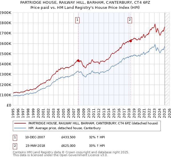 PARTRIDGE HOUSE, RAILWAY HILL, BARHAM, CANTERBURY, CT4 6PZ: Price paid vs HM Land Registry's House Price Index