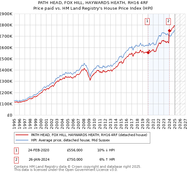 PATH HEAD, FOX HILL, HAYWARDS HEATH, RH16 4RF: Price paid vs HM Land Registry's House Price Index