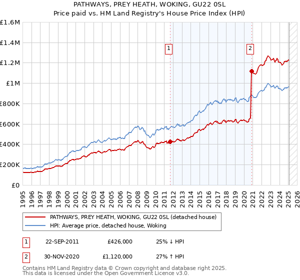 PATHWAYS, PREY HEATH, WOKING, GU22 0SL: Price paid vs HM Land Registry's House Price Index