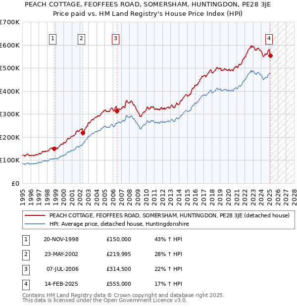PEACH COTTAGE, FEOFFEES ROAD, SOMERSHAM, HUNTINGDON, PE28 3JE: Price paid vs HM Land Registry's House Price Index