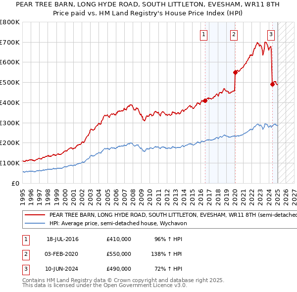 PEAR TREE BARN, LONG HYDE ROAD, SOUTH LITTLETON, EVESHAM, WR11 8TH: Price paid vs HM Land Registry's House Price Index