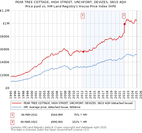 PEAR TREE COTTAGE, HIGH STREET, URCHFONT, DEVIZES, SN10 4QH: Price paid vs HM Land Registry's House Price Index
