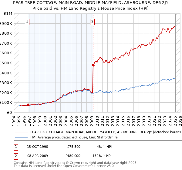 PEAR TREE COTTAGE, MAIN ROAD, MIDDLE MAYFIELD, ASHBOURNE, DE6 2JY: Price paid vs HM Land Registry's House Price Index