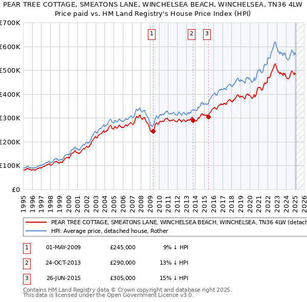 PEAR TREE COTTAGE, SMEATONS LANE, WINCHELSEA BEACH, WINCHELSEA, TN36 4LW: Price paid vs HM Land Registry's House Price Index