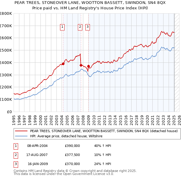 PEAR TREES, STONEOVER LANE, WOOTTON BASSETT, SWINDON, SN4 8QX: Price paid vs HM Land Registry's House Price Index