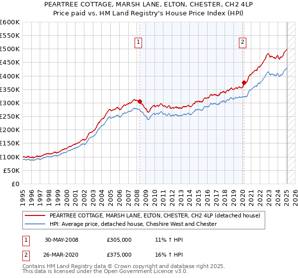PEARTREE COTTAGE, MARSH LANE, ELTON, CHESTER, CH2 4LP: Price paid vs HM Land Registry's House Price Index