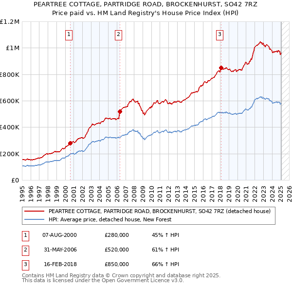 PEARTREE COTTAGE, PARTRIDGE ROAD, BROCKENHURST, SO42 7RZ: Price paid vs HM Land Registry's House Price Index