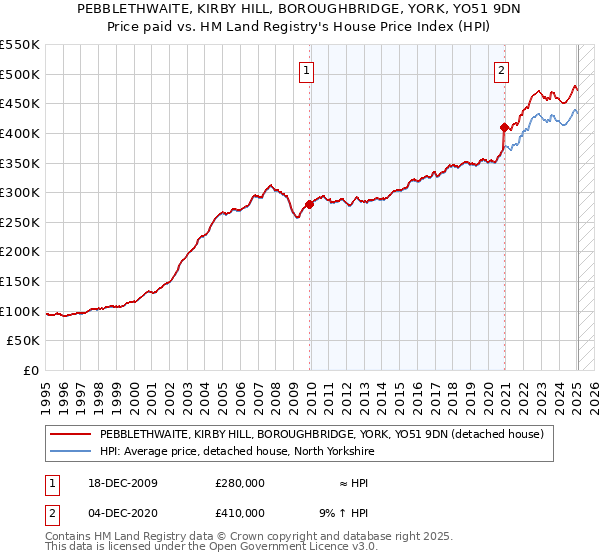 PEBBLETHWAITE, KIRBY HILL, BOROUGHBRIDGE, YORK, YO51 9DN: Price paid vs HM Land Registry's House Price Index