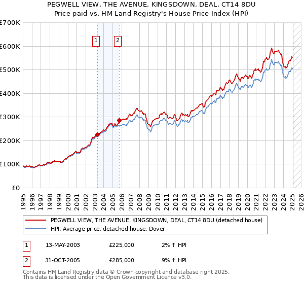 PEGWELL VIEW, THE AVENUE, KINGSDOWN, DEAL, CT14 8DU: Price paid vs HM Land Registry's House Price Index