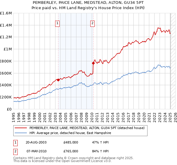 PEMBERLEY, PAICE LANE, MEDSTEAD, ALTON, GU34 5PT: Price paid vs HM Land Registry's House Price Index
