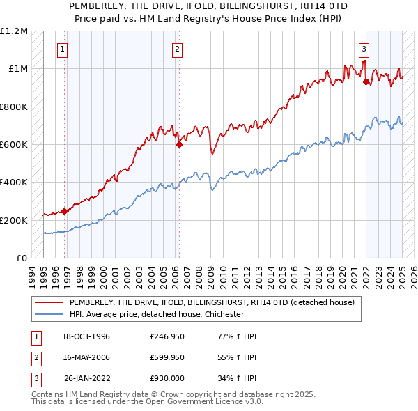 PEMBERLEY, THE DRIVE, IFOLD, BILLINGSHURST, RH14 0TD: Price paid vs HM Land Registry's House Price Index