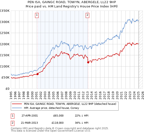 PEN ISA, GAINGC ROAD, TOWYN, ABERGELE, LL22 9HP: Price paid vs HM Land Registry's House Price Index