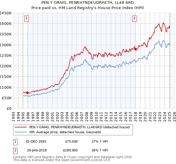 PEN Y GRAIG, PENRHYNDEUDRAETH, LL48 6RD: Price paid vs HM Land Registry's House Price Index