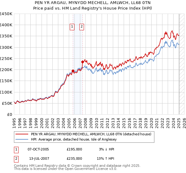 PEN YR ARGAU, MYNYDD MECHELL, AMLWCH, LL68 0TN: Price paid vs HM Land Registry's House Price Index