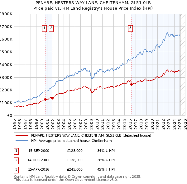 PENARE, HESTERS WAY LANE, CHELTENHAM, GL51 0LB: Price paid vs HM Land Registry's House Price Index
