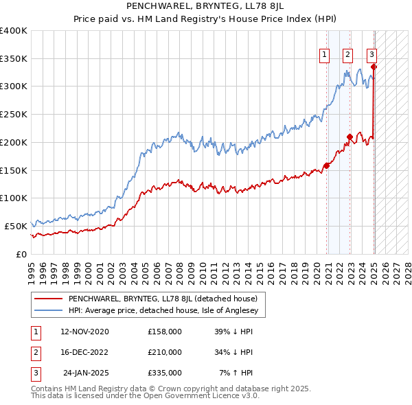 PENCHWAREL, BRYNTEG, LL78 8JL: Price paid vs HM Land Registry's House Price Index