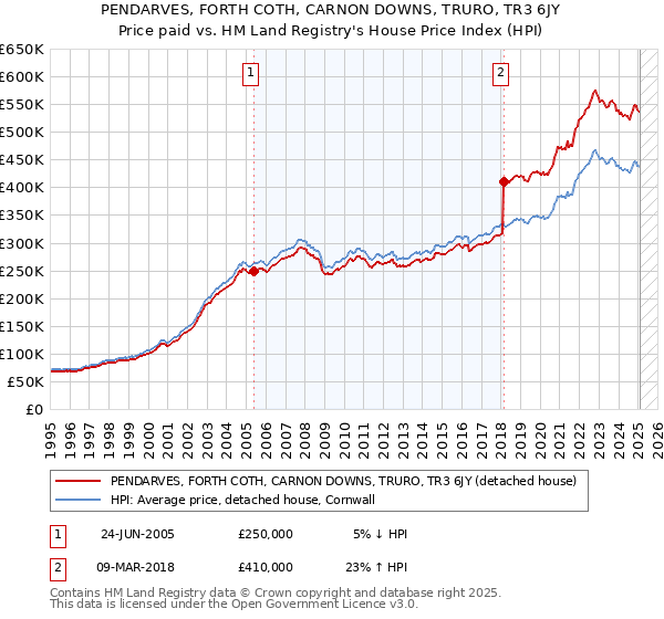 PENDARVES, FORTH COTH, CARNON DOWNS, TRURO, TR3 6JY: Price paid vs HM Land Registry's House Price Index