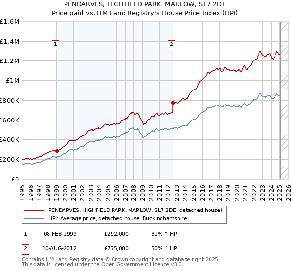 PENDARVES, HIGHFIELD PARK, MARLOW, SL7 2DE: Price paid vs HM Land Registry's House Price Index