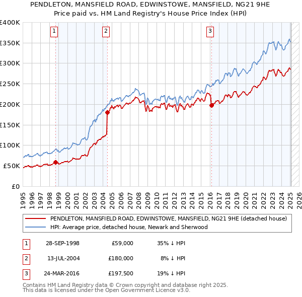 PENDLETON, MANSFIELD ROAD, EDWINSTOWE, MANSFIELD, NG21 9HE: Price paid vs HM Land Registry's House Price Index