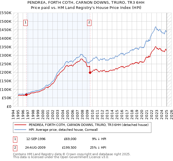 PENDREA, FORTH COTH, CARNON DOWNS, TRURO, TR3 6HH: Price paid vs HM Land Registry's House Price Index