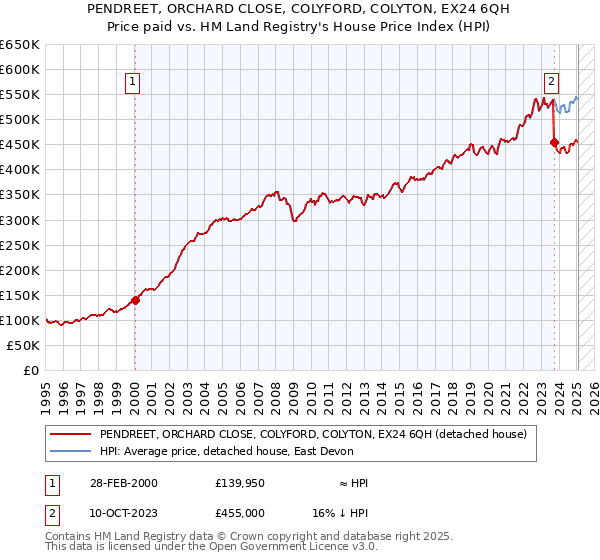 PENDREET, ORCHARD CLOSE, COLYFORD, COLYTON, EX24 6QH: Price paid vs HM Land Registry's House Price Index