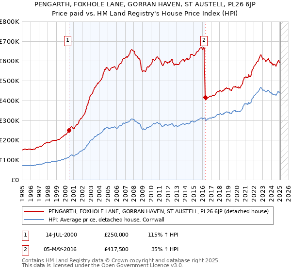 PENGARTH, FOXHOLE LANE, GORRAN HAVEN, ST AUSTELL, PL26 6JP: Price paid vs HM Land Registry's House Price Index