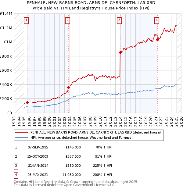 PENHALE, NEW BARNS ROAD, ARNSIDE, CARNFORTH, LA5 0BD: Price paid vs HM Land Registry's House Price Index