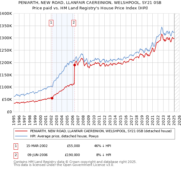 PENIARTH, NEW ROAD, LLANFAIR CAEREINION, WELSHPOOL, SY21 0SB: Price paid vs HM Land Registry's House Price Index