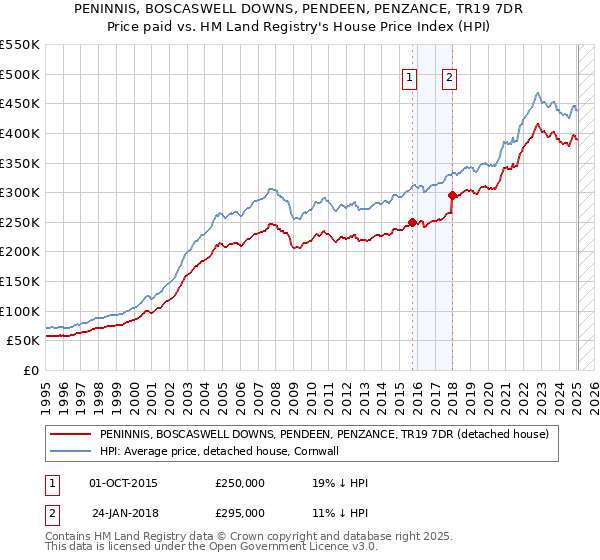 PENINNIS, BOSCASWELL DOWNS, PENDEEN, PENZANCE, TR19 7DR: Price paid vs HM Land Registry's House Price Index