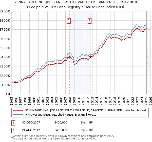 PENNY FARTHING, JIGS LANE SOUTH, WARFIELD, BRACKNELL, RG42 3DR: Price paid vs HM Land Registry's House Price Index