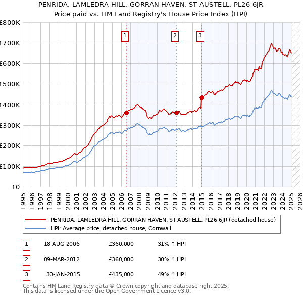 PENRIDA, LAMLEDRA HILL, GORRAN HAVEN, ST AUSTELL, PL26 6JR: Price paid vs HM Land Registry's House Price Index