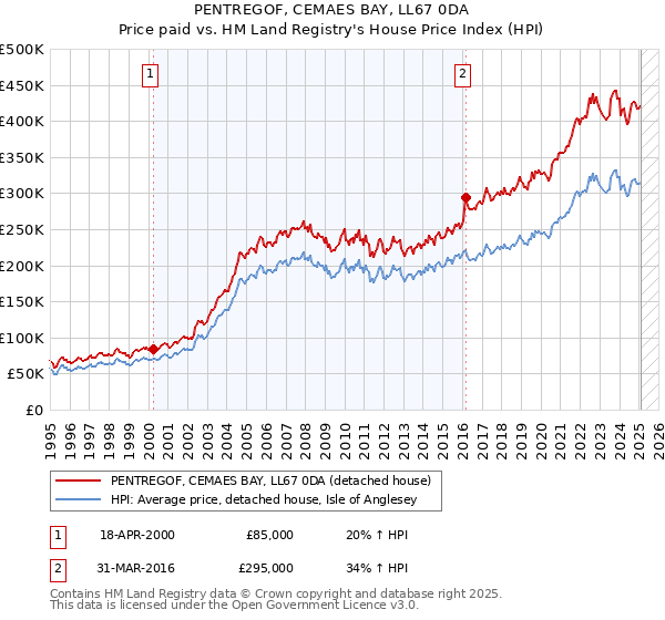 PENTREGOF, CEMAES BAY, LL67 0DA: Price paid vs HM Land Registry's House Price Index