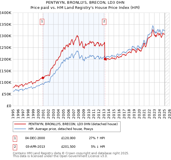PENTWYN, BRONLLYS, BRECON, LD3 0HN: Price paid vs HM Land Registry's House Price Index