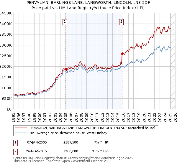 PENVALIAN, BARLINGS LANE, LANGWORTH, LINCOLN, LN3 5DF: Price paid vs HM Land Registry's House Price Index