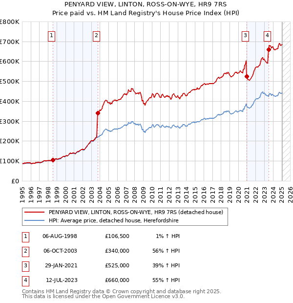 PENYARD VIEW, LINTON, ROSS-ON-WYE, HR9 7RS: Price paid vs HM Land Registry's House Price Index