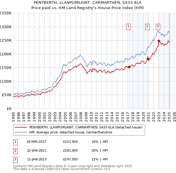 PENYBERTH, LLANPUMSAINT, CARMARTHEN, SA33 6LA: Price paid vs HM Land Registry's House Price Index