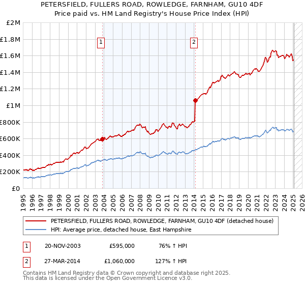 PETERSFIELD, FULLERS ROAD, ROWLEDGE, FARNHAM, GU10 4DF: Price paid vs HM Land Registry's House Price Index