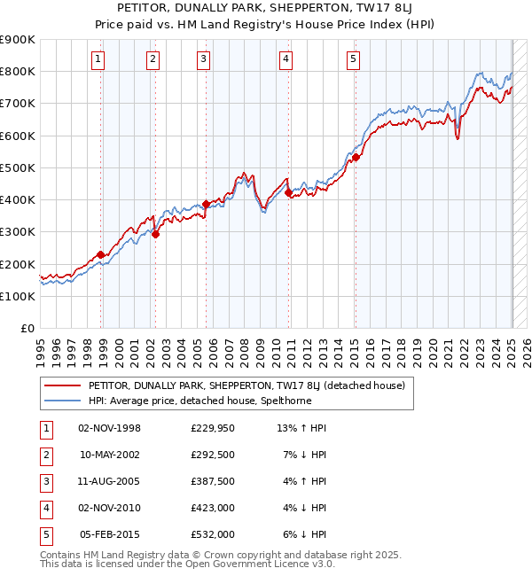 PETITOR, DUNALLY PARK, SHEPPERTON, TW17 8LJ: Price paid vs HM Land Registry's House Price Index