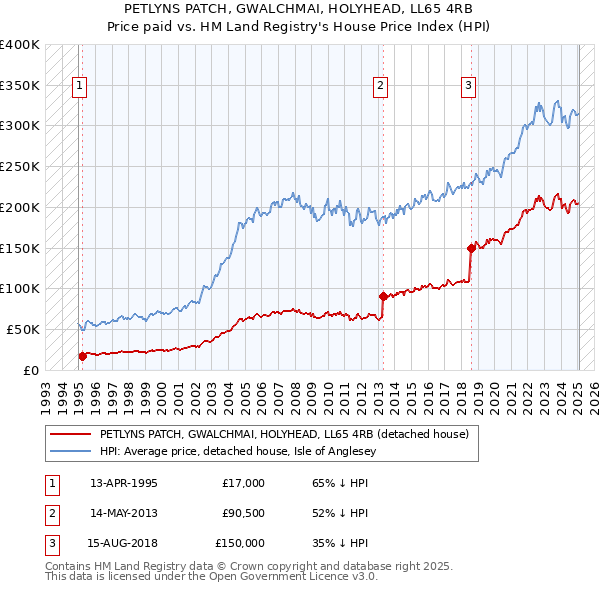 PETLYNS PATCH, GWALCHMAI, HOLYHEAD, LL65 4RB: Price paid vs HM Land Registry's House Price Index