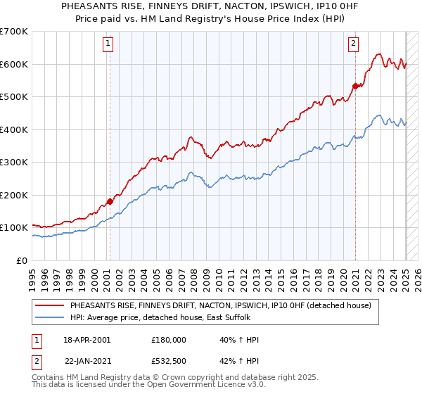PHEASANTS RISE, FINNEYS DRIFT, NACTON, IPSWICH, IP10 0HF: Price paid vs HM Land Registry's House Price Index