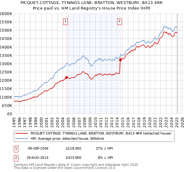 PICQUET COTTAGE, TYNINGS LANE, BRATTON, WESTBURY, BA13 4RR: Price paid vs HM Land Registry's House Price Index