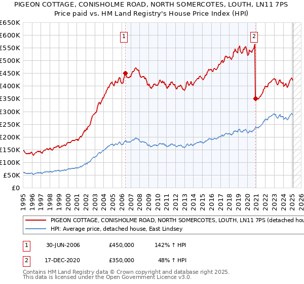 PIGEON COTTAGE, CONISHOLME ROAD, NORTH SOMERCOTES, LOUTH, LN11 7PS: Price paid vs HM Land Registry's House Price Index