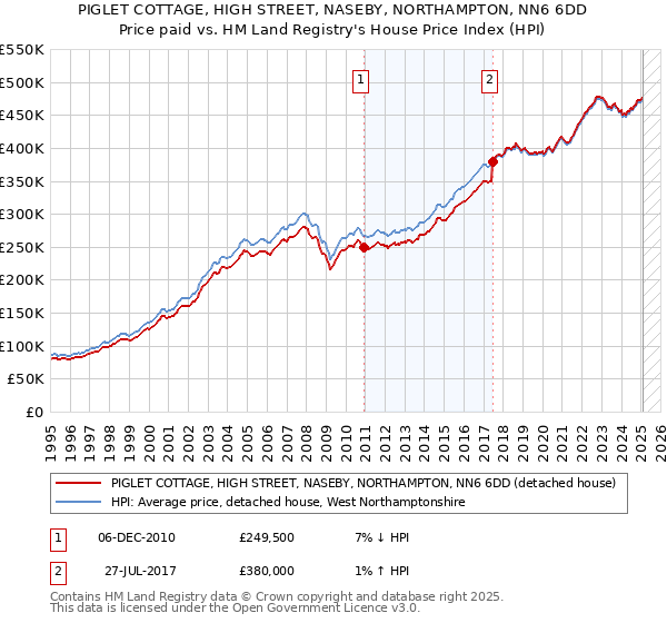 PIGLET COTTAGE, HIGH STREET, NASEBY, NORTHAMPTON, NN6 6DD: Price paid vs HM Land Registry's House Price Index