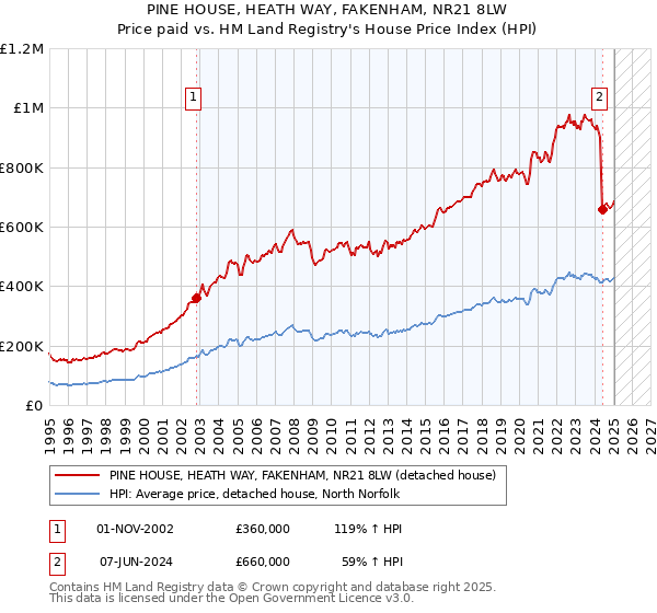 PINE HOUSE, HEATH WAY, FAKENHAM, NR21 8LW: Price paid vs HM Land Registry's House Price Index