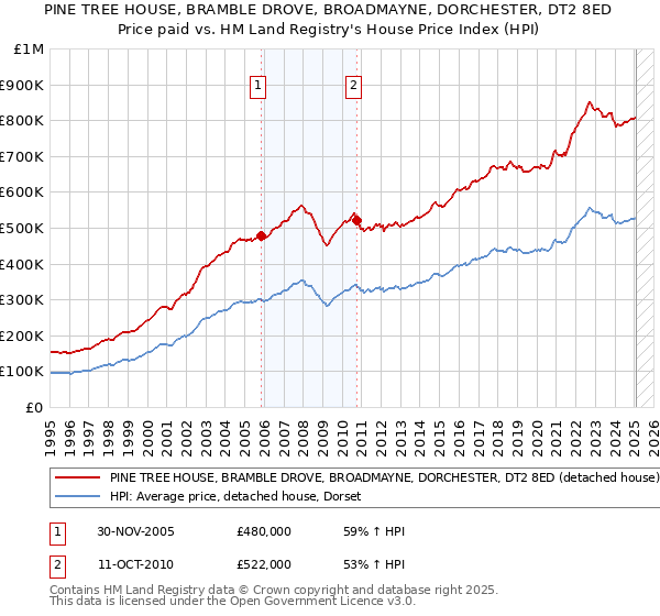 PINE TREE HOUSE, BRAMBLE DROVE, BROADMAYNE, DORCHESTER, DT2 8ED: Price paid vs HM Land Registry's House Price Index