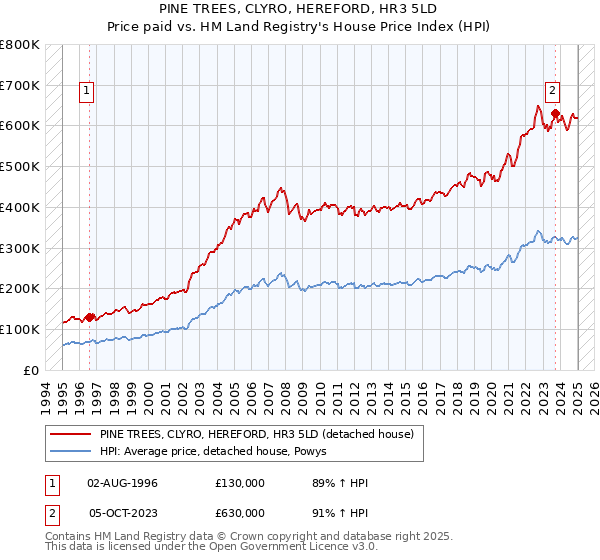 PINE TREES, CLYRO, HEREFORD, HR3 5LD: Price paid vs HM Land Registry's House Price Index